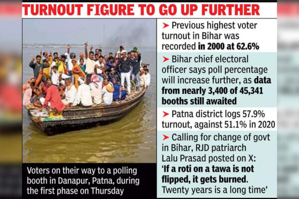 SIR To Vote %, Bihar Shows The Way: CEC Photo/ANISIR To Vote %, Bihar Shows The Way: CECPhoto/ANISIR To Vote %, Bihar Shows The Way: CECPhoto/ANI12 PATNA/NEW DELHI: Bihar’s electorate headlined Round 1 of the “vikas versus badlav” battle Thursday with the state’s highest-ever voter turnout of 64.7% in 121 assembly constituencies of 18 districts, marking a decimal-point improvement over the previous record of 64.6% in the 1998 Lok Sabha election. The assembly poll turnout closest to the new record is 62.6% in 2000.Reports of deputy CM Vijay Kumar Sinha’s convoy and a CPM candidate’s car being attacked were the only law-and-order blips as an estimated 2.4 crore out of 3.7 crore registered voters voted across 45,341 polling booths, 36,733 of these in the rural belt. A voter in Vaishali came on buffalo back, some rode horses, and a few reached their designated polling stations by boat.”Democracy has won,” chief election commissioner (CEC) Gyanesh Kumar declared, congratulating electors on the record turnout and thanking them for their faith in the poll machinery. “Bihar has shown the way to the nation through SIR with zero appeals, the highest voter turnout since 1951, enthusiastic participation of electors, and a transparent and dedicated election machinery. It has been an amazing journey for ECI.”The first phase had 1,314 candidates, 122 of them women, contesting what EC had earlier dubbed “the mother of all elections”.Bihar’s chief electoral officer Vinod Kumar Gunjiyal said there was no untoward incident linked to polling. He said the process was as transparent as an election could be, with live webcasting from stations. About the AuthorManoj ChaurasiaManoj Chaurasia is a senior political journalist having experience of working for top national and international media in a career spanning over 25 years. He loves writing political, offbeat and human-interest stories.Read MoreEnd of ArticleFollow Us On Social MediaVideos’Unemployability’: Is India Sitting On Ticking Time Bomb Of Unemployment? Expert’s Big Reveal’Mungerilal Ke Sapne’: BJP’s Sunil Pintu Takes Dig At RJD-Cong, Exudes Confidence Of Sitamarhi WinPakistan Fires Into Afghanistan, Breaks Ceasefire Amid Turkey Peace Talks: Taliban Confirms’RJD Put Katta To Congress’ Head’: PM Modi Slams Mahagathbandhan In Bihar RallyIndia Shocked As UAE Frees Mahadev Scam Accused, Cites No Extradition Request Amid Paper TrailBihar Deputy CM Vijay Sinha Accuses RJD MLC Of Drunken Chaos, Faces Off Amid Voting In LakhisaraiDelhi’s Fake ‘Professor’ and Team Pulled Off a ₹50 Crore Money Heist Inspired by Netflix Crime Drama’Can’t Think Of Another Trade Talk…’: Piyush Goyal, Todd McClay Comment On India–New Zealand FTAINS Ikshak Commissioned With 80% Indigenous Tech, New Hydrographic Survey Vessel Joins Indian NavyDonald Trump’s Trade Weapon Tested: US Supreme Court Weighs Limits of Emergency Powers, Authority123PhotostoriesDon’t make this mistake while charging your phone at night, it could explode or harm your healthSamantha Ruth Prabhu’s time-turner necklace and purple gown are the talk of Abu DhabiFrom undergoing surgery to remove 22% of her liver with an 11-centimeter tumor to continuing a two-year targeted therapy; Dipika Kakar talks about her liver cancer treatmentCortisol cocktail: What happens when you take this viral drink everyday for a month5 breathtaking winter migrants in India every bird lover must seeWhy Sadhguru recommends consuming Carrot Salad with Peanuts and DatesWhy does this Indian temple open only for 12 days in a yearHis/ her story: “Whenever things are fine between my husband and me, my mother-in-law interferes and causes fights… What should I do?”‘Kaun?’, ‘Talvar’ to ‘Gone Girl’: 7 must-watch thrillers that will keep you guessing till the very end9 beautiful and unique baby girl names that begin with letter ‘R’123Hot PicksStock market holidayBank HolidayBihar Election 2025Gold rate todaySilver rate todayPublic Holidays NovemberBank Holidays NovemberTop TrendingMarshawn Kneeland Cause of DeathJoe AlwynAshton JeantyNHL Trade RumorsTaylor SwiftWho is CatalinaMrBeastAnaheim DucksPatrick SurtainJalen Green
