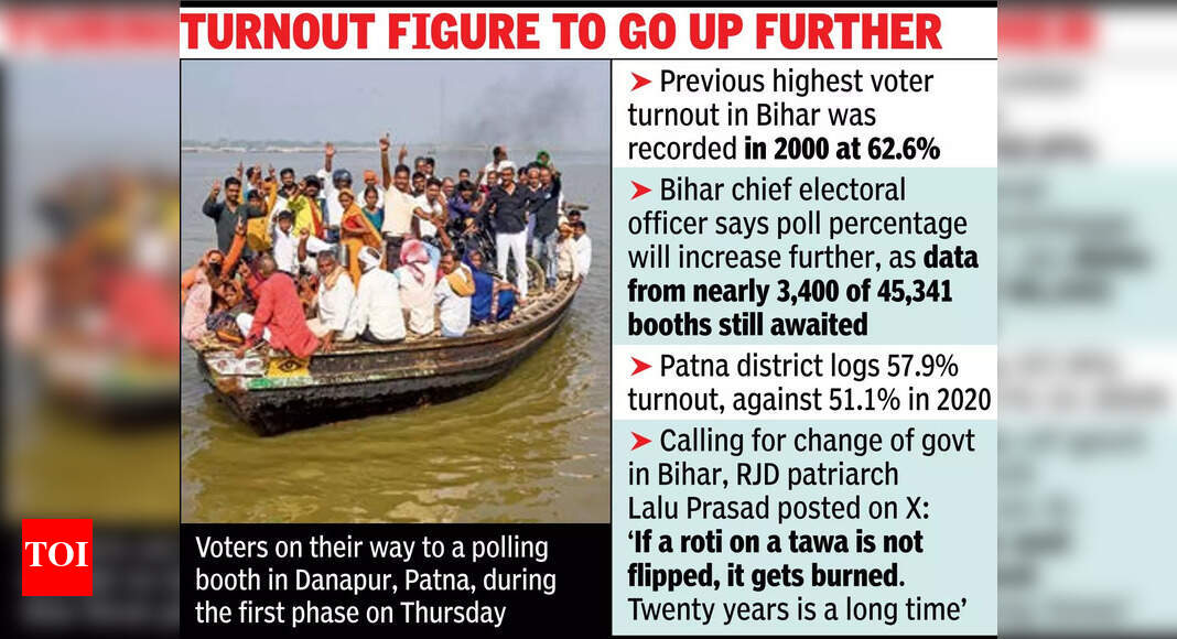 SIR To Vote %, Bihar Shows The Way: CEC Photo/ANISIR To Vote %, Bihar Shows The Way: CECPhoto/ANISIR To Vote %, Bihar Shows The Way: CECPhoto/ANI12 PATNA/NEW DELHI: Bihar’s electorate headlined Round 1 of the “vikas versus badlav” battle Thursday with the state’s highest-ever voter turnout of 64.7% in 121 assembly constituencies of 18 districts, marking a decimal-point improvement over the previous record of 64.6% in the 1998 Lok Sabha election. The assembly poll turnout closest to the new record is 62.6% in 2000.Reports of deputy CM Vijay Kumar Sinha’s convoy and a CPM candidate’s car being attacked were the only law-and-order blips as an estimated 2.4 crore out of 3.7 crore registered voters voted across 45,341 polling booths, 36,733 of these in the rural belt. A voter in Vaishali came on buffalo back, some rode horses, and a few reached their designated polling stations by boat.”Democracy has won,” chief election commissioner (CEC) Gyanesh Kumar declared, congratulating electors on the record turnout and thanking them for their faith in the poll machinery. “Bihar has shown the way to the nation through SIR with zero appeals, the highest voter turnout since 1951, enthusiastic participation of electors, and a transparent and dedicated election machinery. It has been an amazing journey for ECI.”The first phase had 1,314 candidates, 122 of them women, contesting what EC had earlier dubbed “the mother of all elections”.Bihar’s chief electoral officer Vinod Kumar Gunjiyal said there was no untoward incident linked to polling. He said the process was as transparent as an election could be, with live webcasting from stations. About the AuthorManoj ChaurasiaManoj Chaurasia is a senior political journalist having experience of working for top national and international media in a career spanning over 25 years. He loves writing political, offbeat and human-interest stories.Read MoreEnd of ArticleFollow Us On Social MediaVideos’Unemployability’: Is India Sitting On Ticking Time Bomb Of Unemployment? Expert’s Big Reveal’Mungerilal Ke Sapne’: BJP’s Sunil Pintu Takes Dig At RJD-Cong, Exudes Confidence Of Sitamarhi WinPakistan Fires Into Afghanistan, Breaks Ceasefire Amid Turkey Peace Talks: Taliban Confirms’RJD Put Katta To Congress’ Head’: PM Modi Slams Mahagathbandhan In Bihar RallyIndia Shocked As UAE Frees Mahadev Scam Accused, Cites No Extradition Request Amid Paper TrailBihar Deputy CM Vijay Sinha Accuses RJD MLC Of Drunken Chaos, Faces Off Amid Voting In LakhisaraiDelhi’s Fake ‘Professor’ and Team Pulled Off a ₹50 Crore Money Heist Inspired by Netflix Crime Drama’Can’t Think Of Another Trade Talk…’: Piyush Goyal, Todd McClay Comment On India–New Zealand FTAINS Ikshak Commissioned With 80% Indigenous Tech, New Hydrographic Survey Vessel Joins Indian NavyDonald Trump’s Trade Weapon Tested: US Supreme Court Weighs Limits of Emergency Powers, Authority123PhotostoriesDon’t make this mistake while charging your phone at night, it could explode or harm your healthSamantha Ruth Prabhu’s time-turner necklace and purple gown are the talk of Abu DhabiFrom undergoing surgery to remove 22% of her liver with an 11-centimeter tumor to continuing a two-year targeted therapy; Dipika Kakar talks about her liver cancer treatmentCortisol cocktail: What happens when you take this viral drink everyday for a month5 breathtaking winter migrants in India every bird lover must seeWhy Sadhguru recommends consuming Carrot Salad with Peanuts and DatesWhy does this Indian temple open only for 12 days in a yearHis/ her story: “Whenever things are fine between my husband and me, my mother-in-law interferes and causes fights… What should I do?”‘Kaun?’, ‘Talvar’ to ‘Gone Girl’: 7 must-watch thrillers that will keep you guessing till the very end9 beautiful and unique baby girl names that begin with letter ‘R’123Hot PicksStock market holidayBank HolidayBihar Election 2025Gold rate todaySilver rate todayPublic Holidays NovemberBank Holidays NovemberTop TrendingMarshawn Kneeland Cause of DeathJoe AlwynAshton JeantyNHL Trade RumorsTaylor SwiftWho is CatalinaMrBeastAnaheim DucksPatrick SurtainJalen Green