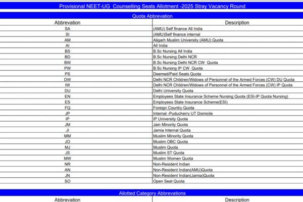 MCC issues NEET UG 2025 stray vacancy allotment list, filling 1,232 last medical seats