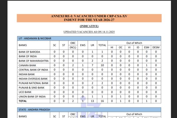 IBPS issues notification updating CSA vacancies under CRP-CSA XV: Check details here