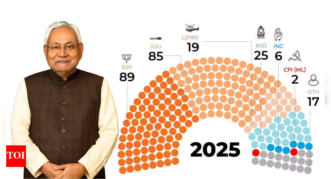 This infographic visually tracks how Bihar’s shifting party mandates and Nitish Kumar’s alliance pivots have together shaped the state’s power balance for twenty years.  From 2005 to 2025, Bihar’s electoral map has seen dramatic swings—reshaping party strengths and redefining alliances. At the centre of this political churn stands Nitish Kumar, whose nine terms as Chief Minister reflect one of India’s most remarkable journeys of political realignment.NDA Sweeps Bihar, Nitish Kumar Prepares for 10th CM Oath; A Look Back at ‘Sushasan Babu’s’ JourneyEnd of ArticleFollow Us On Social MediaVideosAfter 5th August 2019…’ Army Chief Counters Mehbooba’s Charge Against Centre Over J&K SituationChennai Gripped By Panic As Bomb Threats Target MK Stalin, Ajith Kumar, Top Tamil Nadu Personalities’Snow Must Melt’: Army Chief Dwivedi Details How India China Relations Shifted After 2024 TalksIndia Sends Strong Warning To Pakistan As Army Chief Says The Real Movie Begins After Op SindoorBangladesh On Edge: Ex-PM Sheikh Hasina Rejects Evidence, Son Issues Threat Before Tribunal VerdictOver 40 Indians From Hyderabad Travelling From Mecca To Medina Feared Killed in Saudi Bus CrashBangladesh Braces For Sheikh Hasina Judgment Amid Crude Bomb Attacks And Emergency Security MeasuresDonald Trump Signals Harsh Sanctions On Russia’s Trading Partners With India On List For Oil Trade“We Need India”: Moniruzzaman Urges Closer Ties, Demands Transparent 2026 Bangladesh ElectionsNIA Arrests Alleged Aide Of ‘Suicide Bomber’ Umar Nabi In Delhi Terror Attack123PhotostoriesNo more toll delays? Mumbai plans AI-driven toll collection at Dahisar in game-changing pilot5 winter drinks that boost digestion and reduce bloating5 silent signs your partner feels unheard and what to do about it7 animals whose names begin with the letter “F”Mumbai–Ahmedabad learnings could unlock a wave of new bullet train projects across India5 simple ways to get rid of a stuffy nose10 Fruits for kids for brain health and overall growth10 mythology heroes you must introduce your kids to10 high-protein chickpea dishes that are perfect for lunchTop 5 modern yet meaningful baby names you must consider in 2025123Hot PicksDelhi AQI TodaySheikh Hasina VerdictBihar Government FormationGold rate todaySilver rate todayPublic Holidays NovemberBank Holidays NovemberTop TrendingKayla NicoleAaron Rodgers InjuryShedeur SandersDubai Prince Sheikh Hamdan Net WorthRohini AcharyaDraymond GreenLebron JamesPaige GrecoZelina VegaCharlie Mcavoy Injury