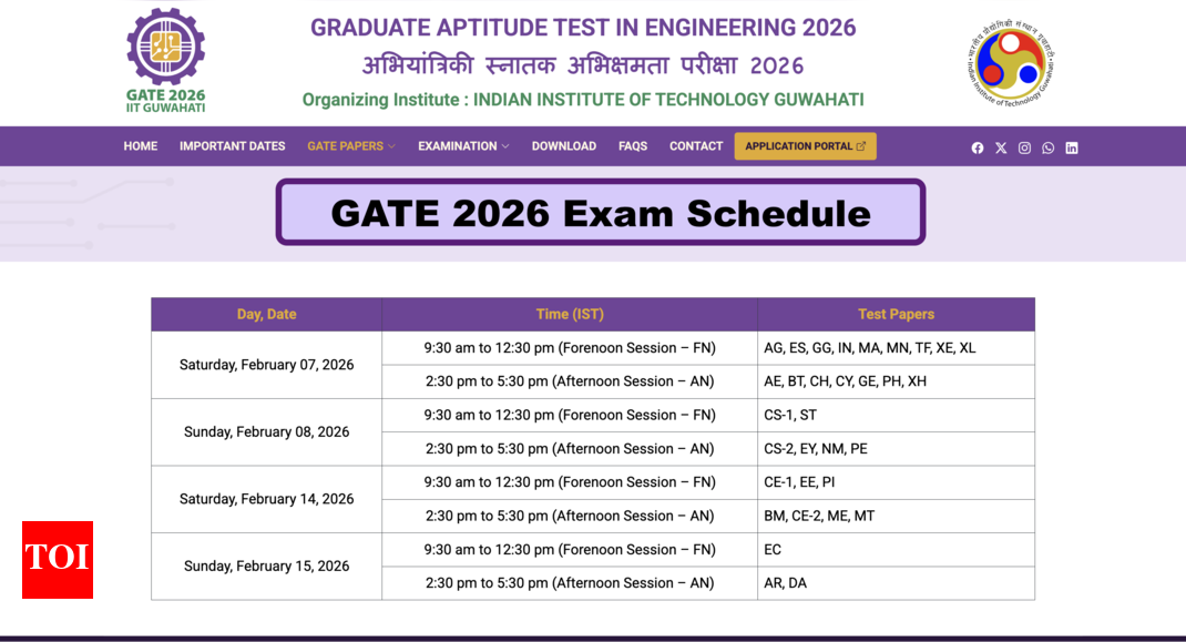 MUMBAI: Four years after GATE (Graduate Aptitude Test for Engineering) opened its doors to commerce and humanities students, their participation in the exam remains minimal. Though up by 30%, from 14,000 in the first year (2021) to 18,762 in 2025, the aspirants in this category still account for 2% of the total. GATE is conducted by the IITs and the Indian Institute of Science, Bengaluru, for admissions to postgraduate programmes.Atul Negi, the head of mechanical engineering department at a leading GATE coaching institute, said not many aspirants know about the GATE offerings in humanities. “Most aspirants associate GATE with engineering and may have never thought of applying. Some may believe that the difficulty level is high too. Also, except for the humanities’ departments at IITs, not many institutions consider GATE scores for their masters or doctoral admissions. The central govt also introduced another national university-level examination, Central University Entrance Test (CUET), for admissions to postgraduate courses,” he said. “The IITs need to promote the humanities papers more aggressively.”Of the humanities subjects, psychology, English and economics are most in demand, shows data from the GATE 2025 report, largely reflecting the trend in humanities’ admissions across many universities in the country. In GATE 2023 and 2024, English was the most popular humanities subject. Meanwhile, interest in computer science and allied fields has risen sharply, with applications more than doubling, a rise of nearly 110% over just three exams. Computer science and information technology has driven the overall growth in total applicants, overtaking civil engineering to become the most popular choice.Data science and artificial intelligence, a paper which was started in GATE 2024 and preferred by students with computers and mathematics background, is already seeing registrations from close to 76,000 candidates. Registrations for GATE 2026 concluded recently; a statistical report will be released only after the results are out.A professor from one of the IITs’ GATE offices, said the organising institutes conduct outreach programmes to create awareness among students, but specific ones to promote humanities papers could be considered.A humanities professor from a leading institute said GATE can become popular if more institutions start accepting its scores, adding that for IITs, too, GATE is one of many routes for admissions to humanities programmes at the postgraduate level. “Many who are aware about it would rather take the CUET route for masters’ admissions as GATE is considered to be a tougher exam,” he said.An admission official from Jawaharlal Nehru University (JNU) told TOI that GATE scores are used for admissions to certain technical programmes and the eligibility criteria are based on the decisions taken by different departments.End of ArticleFollow Us On Social MediaVideos’This Generation Can Bring Viksit Bharat Before 2047′: Army Chief Dwivedi’s Message To Gen ZHasina Verdict Sparks Outrage as Ex-Indian Envoy Questions Evidence and Awami League Cries Black DayPak Army Chief Asim Munir Vows ‘Strong Response’, Army Chief Dwivedi Warns Op Sindoor Was A TrailerPM Modi Condoles Families as 45 Indians Feared Dead in Saudi Bus CrashOusted Bangladesh PM Hasina Calls ICT’s Death Sentence ‘Rigged’, Says It Denied Fair Trial RightsFrench Consulate Staffer Molested In Bandra As Mumbai Police Launch Rapid Hunt To Track The SuspectAfter 5th August 2019…’ Army Chief Counters Mehbooba’s Charge Against Centre Over J&K SituationChennai Gripped By Panic As Bomb Threats Target MK Stalin, Ajith Kumar, Top Tamil Nadu Personalities’Snow Must Melt’: Army Chief Dwivedi Details How India China Relations Shifted After 2024 TalksIndia Sends Strong Warning To Pakistan As Army Chief Says The Real Movie Begins After Op Sindoor123Photostories7 addictions one should break to become their best selfMalaika Arora to Demi Moore: 5 must-see looks of the day ruling the style charts4 powerful Indian homemade drinks to lower uric acid levels and how to make them at homeFive-letter Indian baby names that sound modern and classyBharti Singh gets emotional as she gets a surprise baby shower from Laughter Chefs team; friends Krushna Abhishek, Tejasswi Prakash, Jannat Zubair and others attend the bash8 easy exercises to increase your child’s height10 cities in the US where rent is below ,0005 quiet habits of partners who deeply trust each other9 street foods to enjoy in Amritsar during winterHow to grow karela (bitter gourd) from seeds at home in your balcony123Hot PicksDelhi AQI TodaySheikh Hasina VerdictBihar Government FormationGold rate todaySilver rate todayPublic Holidays NovemberBank Holidays NovemberTop TrendingKayla NicoleAaron Rodgers InjuryShedeur SandersDubai Prince Sheikh Hamdan Net WorthRohini AcharyaDraymond GreenLebron JamesPaige GrecoZelina VegaCharlie Mcavoy Injury