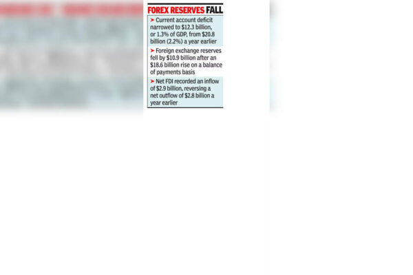 Current account deficit narrows to 1.3% of GDP