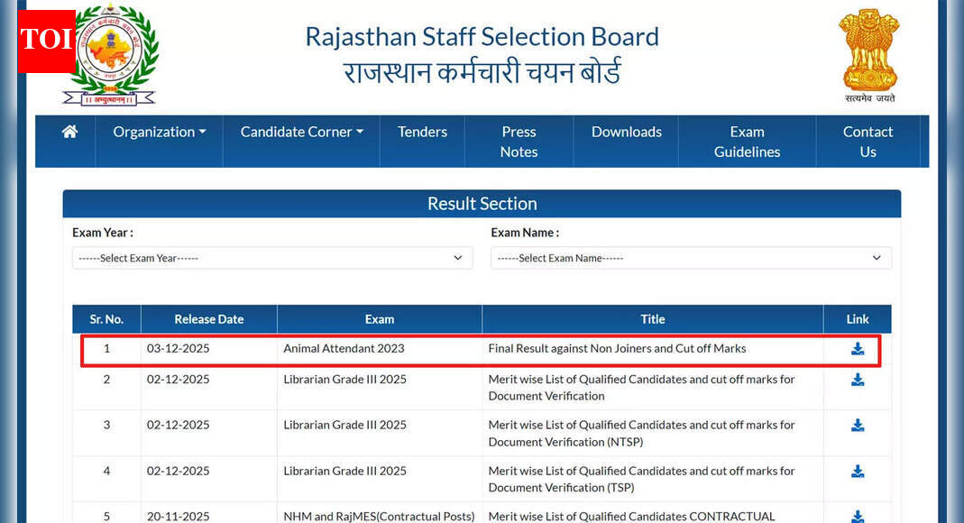 RSSB Animal Attendant Pashu Parichar final result out at rssb.rajasthan.gov.in; check cut-offs and download PDF here