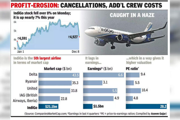 Stock Stall: IndiGo dives 17%,  billion mcap wiped off this month