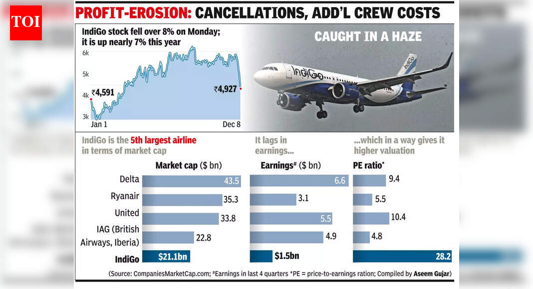Stock Stall: IndiGo dives 17%,  billion mcap wiped off this month