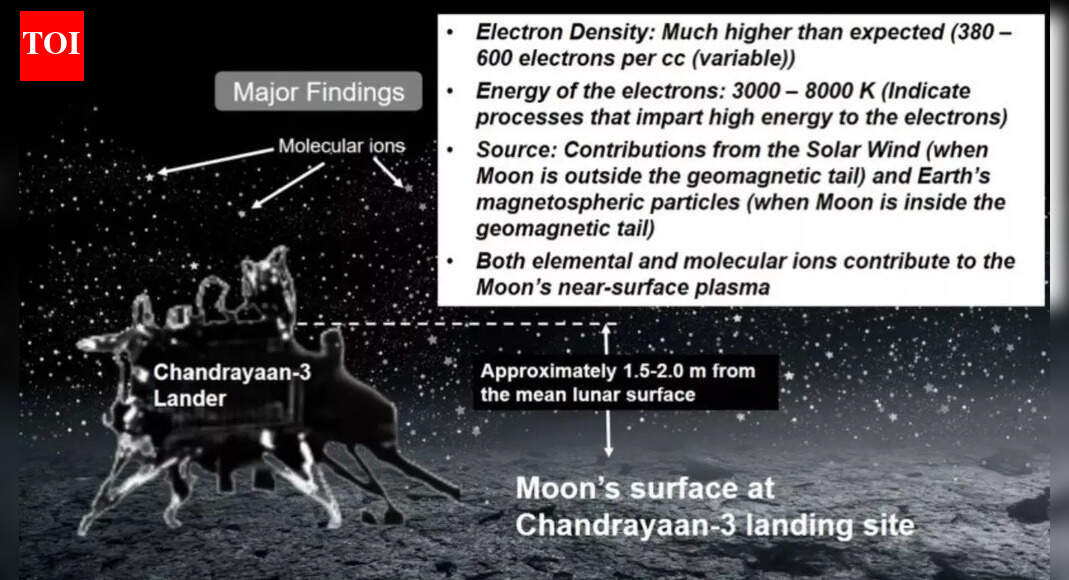 CH-3 data reveals unexpectedly active electrical environment at Moon’s South Pole