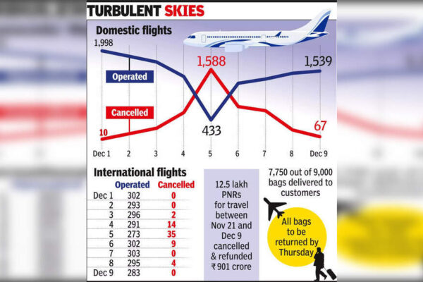 In a significant move, the DGCA has formed an eight-member team to daily monitor IndiGo’s operations, including flights and crew availability, following widespread cancellations.  Two officials will track cancellations, refunds, and compensation, while two pilots will be stationed at the airline’s Gurgaon office.  This comes as IndiGo scrapped 25% of its domestic flights from December 1-9, causing airport chaos.   NEW DELHI: In a first-of-its-kind move, DGCA on Wednesday set up an eight-member “oversight team” of senior flight operations inspectors to oversee IndiGo’s operational aspects, including monitoring flights, crew availability and pilot shortage situation on a daily basis.  Two officials (not pilots) will oversee the cancellation and refund status; payment of compensation to passengers for deficiency in services as per norms and status of baggage return. Two senior FOIs (who are pilots) will remain at the airline’s Gurgaon office on a daily basis to keep a close vigil. Both teams will submit a daily report to DGCA. The order came as it emerged IndiGo had cancelled a fourth of 17,404 domestic flights it was to operate from Dec 1-9 (both days included), as per govt data released Wednesday.IndiGo scrapped 25% of over 17k domestic flights from Dec 1-9IndiGo had cancelled a fourth of 17,404 domestic flights between Dec 1 and 9, which explains the unprecedented chaos witnessed at Indian airports. On the other hand, just a shade over 2% of the 2,702 international flights it was to operate in the same time were cancelled.The scale of disruption has seen multiple steps taken by DGCA and govt with the airline’s CEO Pieter Elbers and his team again summoned to the regulator’s office at 3 pm on Thursday to submit “comprehensive” data and also state the steps being taken to steady the ship through steps like hiring of pilots to meet crew shortage. SpiceJet and Air India could operate additional 160-170 daily flights.DGCA officials will be carrying out inspections at 11 airports, including Nagpur, Jaipur, Bhopal, Vijaywada, Cochin, Lucknow, Amritsar and Dehradun to assess the operational preparedness of IndiGo at these places and also see the airline’s “responsiveness during the disruption”.Despite inducting a plane every week and increasing its flights, IndiGo has gone slow on pilot hiring leading to the current mismatch between the requirement and availability of crew members. Now the airline has to submit its entire operational details to govt and then its schedule will accordingly be approved to avoid a rerun of the disruption being seen this month.Elbers and his team on Thursday will have to tell the regulator on Thursday the status of flight restoration, how affected passengers are being accommodated and the monitoring mechanism to ensure timely completion of restoration. They will be asked about the status of refunds, baggage return, how is its improving timely communication about delays and cancellations and the policy on re-routing passengers on alternate flights.End of ArticleFollow Us On Social MediaVideosPM Modi Receives Call From Israeli PM Netanyahu; Reaffirms Support For Gaza Peace PlanUS Pushes .25 Billion Into Reko Diq As Critical Minerals Race Heats Up In Balochistan’s Badlands’Detect, Delete, Deport’: Amit Shah Blasts Rahul Gandhi Over Infiltrators, Oppn Stages WalkoutMicrosoft’s Biggest Asia Investment Yet: What The .5 Billion India Push Really Means ExplainedOwaisi Calls SIR a ‘Backdoor NRC’ in Lok Sabha, Warns of Selective Religious DisenfranchisementVande Mataram: Priyanka Chaturvedi Urges Parliament To Correct ‘WhatsApp Version’ Of India’s HistoryRahul Gandhi’s ‘Open Challenge’ To Amit Shah In Lok Sabha Over SIR Gets ‘I Will Decide’ ReplyExplained: The Sindhudesh Push In Karachi And The Historical Fractures Driving Pakistan’s TurmoilIndiGo’s 5% Flight Cut Explained: Causes, Impact on Routes, and the Ripple Effects on PassengersMicrosoft CEO ‘Thrilled’ About India’s Growing Data Centre Capacity, Details Meet With PM Modi123Photostories10 high fibre fruits that help ease constipationBhagya Debata, Lal Pahare’r Katha; Mithun Chakraborty’s Bengali roles that blended romance, action and street politics5 homemade natural anti-ageing drinks that nourish from withinWinter Special: How to make Besan ka Sheera at homeNo heartbeat but still alive: 5 animals that survive without a heart’Dhurandhar’ star Sara Arjun just served the most elegant floral moment of the season‘Gangs of Wasseypur’, ‘Gangubai Kathiawadi’, ‘Shootout at Lokhandwala’: Bollywood movies that brought infamous gangsters Alive6 powerful Shiv Mantras and how reciting them regularly can bring in a transformative experience in lifeSHE Travels: 9 beach holidays in India perfect for your next girls’ trip7 daily winter soups for better digestion, immunity & energy123Hot PicksIndia US DealMutual Fund AdvisorSpiceJet FlightGold rate todaySilver rate todayPublic Holidays NovemberBank Holidays NovemberTop TrendingPhilip Rivers Earnings 2025Resident Evil 9 UpdatesAnthony Richardson InjuryStephen Curry WifeVenus Williams and Andrea Net WorthSlient Hill 1 Remake Release DateRafael Nadal and Mery Net WorthTrey Benson Injury updateAlvin Kamara InjuryDwyane Wade Wife