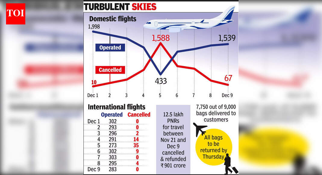 In a significant move, the DGCA has formed an eight-member team to daily monitor IndiGo’s operations, including flights and crew availability, following widespread cancellations.  Two officials will track cancellations, refunds, and compensation, while two pilots will be stationed at the airline’s Gurgaon office.  This comes as IndiGo scrapped 25% of its domestic flights from December 1-9, causing airport chaos.   NEW DELHI: In a first-of-its-kind move, DGCA on Wednesday set up an eight-member “oversight team” of senior flight operations inspectors to oversee IndiGo’s operational aspects, including monitoring flights, crew availability and pilot shortage situation on a daily basis.  Two officials (not pilots) will oversee the cancellation and refund status; payment of compensation to passengers for deficiency in services as per norms and status of baggage return. Two senior FOIs (who are pilots) will remain at the airline’s Gurgaon office on a daily basis to keep a close vigil. Both teams will submit a daily report to DGCA. The order came as it emerged IndiGo had cancelled a fourth of 17,404 domestic flights it was to operate from Dec 1-9 (both days included), as per govt data released Wednesday.IndiGo scrapped 25% of over 17k domestic flights from Dec 1-9IndiGo had cancelled a fourth of 17,404 domestic flights between Dec 1 and 9, which explains the unprecedented chaos witnessed at Indian airports. On the other hand, just a shade over 2% of the 2,702 international flights it was to operate in the same time were cancelled.The scale of disruption has seen multiple steps taken by DGCA and govt with the airline’s CEO Pieter Elbers and his team again summoned to the regulator’s office at 3 pm on Thursday to submit “comprehensive” data and also state the steps being taken to steady the ship through steps like hiring of pilots to meet crew shortage. SpiceJet and Air India could operate additional 160-170 daily flights.DGCA officials will be carrying out inspections at 11 airports, including Nagpur, Jaipur, Bhopal, Vijaywada, Cochin, Lucknow, Amritsar and Dehradun to assess the operational preparedness of IndiGo at these places and also see the airline’s “responsiveness during the disruption”.Despite inducting a plane every week and increasing its flights, IndiGo has gone slow on pilot hiring leading to the current mismatch between the requirement and availability of crew members. Now the airline has to submit its entire operational details to govt and then its schedule will accordingly be approved to avoid a rerun of the disruption being seen this month.Elbers and his team on Thursday will have to tell the regulator on Thursday the status of flight restoration, how affected passengers are being accommodated and the monitoring mechanism to ensure timely completion of restoration. They will be asked about the status of refunds, baggage return, how is its improving timely communication about delays and cancellations and the policy on re-routing passengers on alternate flights.End of ArticleFollow Us On Social MediaVideosPM Modi Receives Call From Israeli PM Netanyahu; Reaffirms Support For Gaza Peace PlanUS Pushes .25 Billion Into Reko Diq As Critical Minerals Race Heats Up In Balochistan’s Badlands’Detect, Delete, Deport’: Amit Shah Blasts Rahul Gandhi Over Infiltrators, Oppn Stages WalkoutMicrosoft’s Biggest Asia Investment Yet: What The .5 Billion India Push Really Means ExplainedOwaisi Calls SIR a ‘Backdoor NRC’ in Lok Sabha, Warns of Selective Religious DisenfranchisementVande Mataram: Priyanka Chaturvedi Urges Parliament To Correct ‘WhatsApp Version’ Of India’s HistoryRahul Gandhi’s ‘Open Challenge’ To Amit Shah In Lok Sabha Over SIR Gets ‘I Will Decide’ ReplyExplained: The Sindhudesh Push In Karachi And The Historical Fractures Driving Pakistan’s TurmoilIndiGo’s 5% Flight Cut Explained: Causes, Impact on Routes, and the Ripple Effects on PassengersMicrosoft CEO ‘Thrilled’ About India’s Growing Data Centre Capacity, Details Meet With PM Modi123Photostories10 high fibre fruits that help ease constipationBhagya Debata, Lal Pahare’r Katha; Mithun Chakraborty’s Bengali roles that blended romance, action and street politics5 homemade natural anti-ageing drinks that nourish from withinWinter Special: How to make Besan ka Sheera at homeNo heartbeat but still alive: 5 animals that survive without a heart’Dhurandhar’ star Sara Arjun just served the most elegant floral moment of the season‘Gangs of Wasseypur’, ‘Gangubai Kathiawadi’, ‘Shootout at Lokhandwala’: Bollywood movies that brought infamous gangsters Alive6 powerful Shiv Mantras and how reciting them regularly can bring in a transformative experience in lifeSHE Travels: 9 beach holidays in India perfect for your next girls’ trip7 daily winter soups for better digestion, immunity & energy123Hot PicksIndia US DealMutual Fund AdvisorSpiceJet FlightGold rate todaySilver rate todayPublic Holidays NovemberBank Holidays NovemberTop TrendingPhilip Rivers Earnings 2025Resident Evil 9 UpdatesAnthony Richardson InjuryStephen Curry WifeVenus Williams and Andrea Net WorthSlient Hill 1 Remake Release DateRafael Nadal and Mery Net WorthTrey Benson Injury updateAlvin Kamara InjuryDwyane Wade Wife