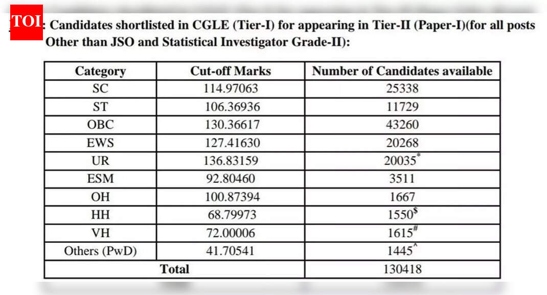 SSC CGL Tier 1 result 2025 declared: Check cutoff, scorecard and selected candidates at ssc.gov.in