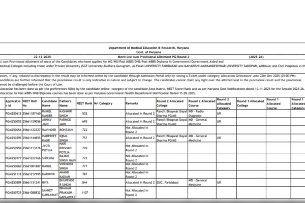 Haryana NEET PG counselling 2025 round 2 seat allotment result released: Check direct link to download here