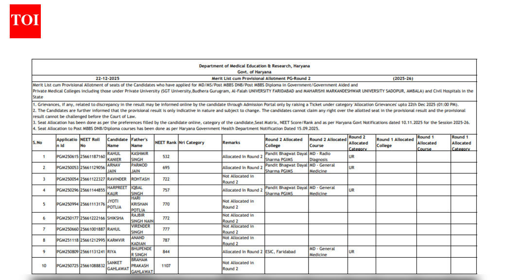 Haryana NEET PG counselling 2025 round 2 seat allotment result released: Check direct link to download here
