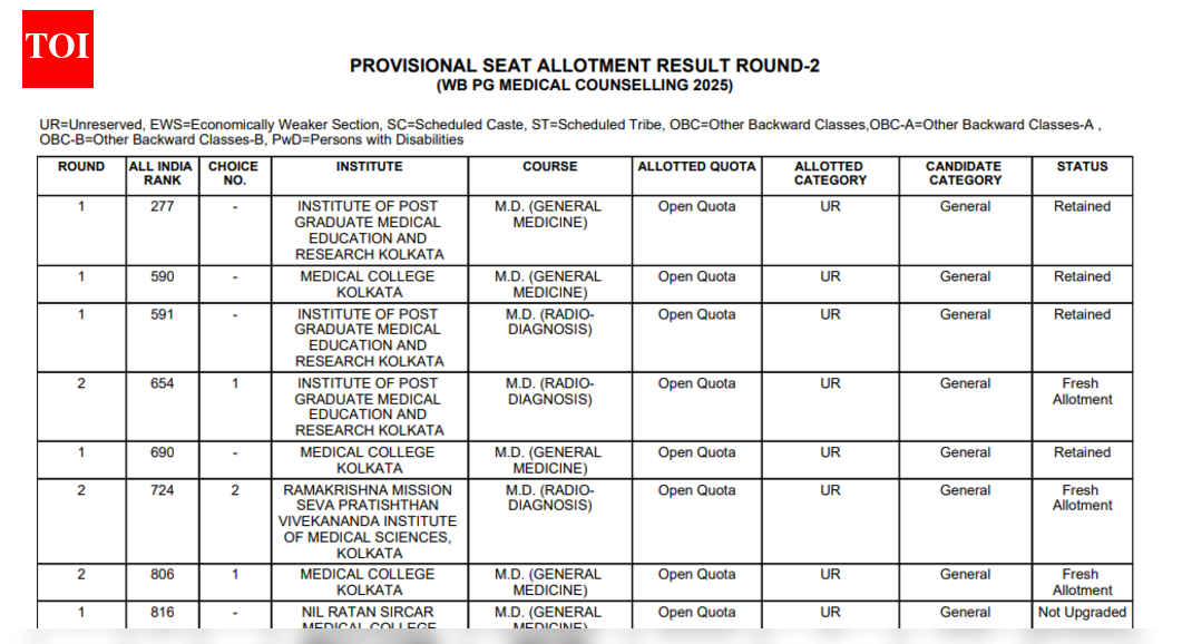 West Bengal NEET PG counselling 2025 round 2 seat allotment result released: Direct link to download here