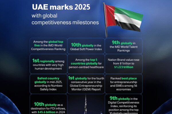 UAE tops global charts in 2025, leading in economy, innovation, healthcare, and human development | World News