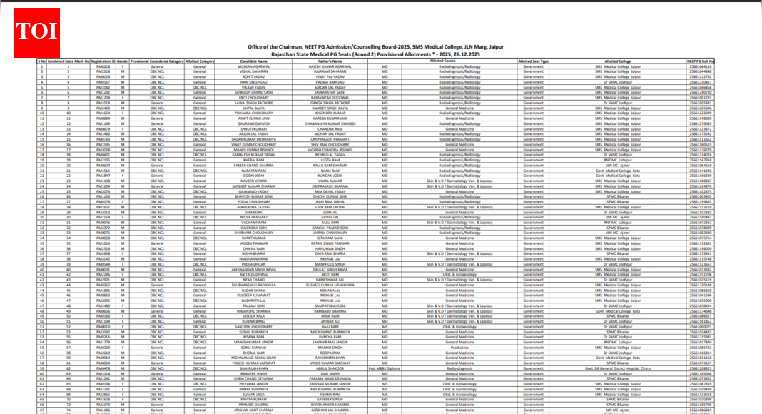 Rajasthan NEET PG round 2 provisional allotment result released: Direct link to download here