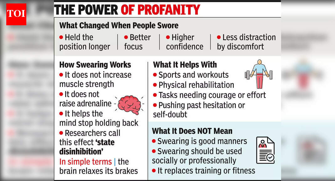 Study: Swearing lets people focus better, push beyond limit | India News