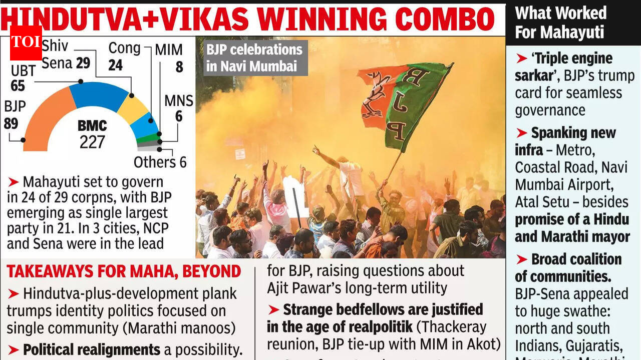 Takes Control Of BMC For 1st Time, But Needs Shinde Sena For MajorityTakes Control Of BMC For 1st Time, But Needs Shinde Sena For Majority12 MUMBAI: For years, they’ve wanted it, now they have it. BJP is finally set to assume control of India’s richest civic body, Brihanmumbai Municipal Corporation (BMC), and get its own mayor of Mumbai.After almost 30 years at the helm of BMC, the Thackerays have lost control of their last bastion of power to the Mahayuti alliance, led by former ally-turned-foe BJP, and erstwhile loyalist Eknath Shinde.On Friday, the Mahayuti crossed the halfway mark of 114 in the 227-member house, but not by much: BJP won 89 seats and Shinde’s Sena 29. In effect, BJP will need Shinde’s backing for big decisions.  The Thackerays won 71, retaining many wards in the Marathi heartland. But it didn’t work in other urban centres, including Thane and Navi Mumbai. BJP secured 21.6% vote share followed by Sena (UBT) at 13.2%. Sena polled 5% and Congress 4.4%. On the face of it, Uddhav’s Sena UBT, dubbed “nakli” by the BJP brass, bagging twice the number of seats won by Eknath Shinde-led Shiv Sena may look like a moral victory for Uddhav. However, in the process, the Thackerays have been dislodged by BJP in the BMC. The BMC was not just any other civic body for the Thackerays. It was their citadel for decades. A nerve centre that provided them with all the needed resources and the patronage for organisational growth.This is why Uddhav joined hands with his estranged cousin, MNS chief Raj Thackeray, and they campaigned hard to save their fortress.Both recalled 1961 Samyukta Maharashtra movement in which their grandfather, the late Prabodhankar Thackeray, participated, and claimed BJP was planning to separate Mumbai from Maharashtra and merge it with Gujarat.CM Devendra Fadnavis, who led BJP’s campaign, repeatedly refuted the charge to ensure Thackerays’ Mumbai and Marathi “Asmita” (pride) and “Astitva” (existence) card did not stick this time.The Thackerays’ arguments about unemployment and neglect of “sons of the soil” were countered with a “Global Mumbai” narrative by Fadnavis. BJP also fielded over 90 Marathi candidates for the BMC and announced that the next mayor would be Marathi.Three years ago, BJP not only facilitated splits in Shiv Sena and NCP but sowed confusion among cadres and traditional voters as both factions claimed their brands’ legacies.”Many of our supporters were agitated when Ajit Pawar joined the Fadnavis govt after the NCP split. They questioned why we needed him. Hope they now understand our larger plan,” a BJP neta told TOI.BJP’s operation in western Maharashtra had been on since 2014, much before NCP split in 2023. Over the years, BJP cemented its presence in cooperative sugar mills, banks and milk unions – NCP’s backbone. Several Pawar loyalists and Congress netas who dominated the cooperative sector shifted to BJP, weakening Pawar’s base in the “sugar bowl”.Friday’s results underline that in the “new Maharashtra”, no brand is too big to fail.End of ArticleFollow Us On Social MediaVideosDevendra Fadnavis Says BJP Created History in Maharashtra Civic ElectionsDeloitte Partner Says Budget Must Fix GST Gaps, Cut Costs, Boost Domestic ManufacturingAs Iran Burns, India Flags Risk To 9,000 Indians, MEA Sets Record Straight On Chabahar Port Exit’North Indian Girls Face Curbs’: DMK MP Sparks Row; Trump Warns Iran of Brutal Action Over KillingsSC Stays FIRs Against ED, Issues Notice To Didi; Raj Thackeray’s Big Bombshell In Mumbai Civic PollsBJP-Alliance Sweeps BMC Polls, Thackeray Reunion Flops; Rahul Slams EC Over ‘Ink Mark’ RowBritish MP Bob Blackman Warns Of Hindu Killings In Bangladesh As Extremism Rises, Democracy FaltersRanchi ED Raid: Jharkhand HC Calls Police Action ‘Pre-Planned’, Orders Security BoostMumbai And Pune Verdict Shake Thackeray And Pawar Dynasties As Legacy Politics Faces Reality CheckPiyush Goyal Says Startup India Generated Over 21 Lakh Jobs, Credits PM Modi123PhotostoriesHow to make Moong Dal Chilla for breakfast5 warm Indian destinations above 25°C right now to escape the winter chillExclusive – Naagin 7’s Eisha Singh on bond with Priyanka Chahar Choudhary, Bigg Boss journey; says ‘It took a very long time to come out of it’5 lizards that look like real-life dragonsVande Bharat Sleeper Launch On January 17: How Is New Indian Railways Train Better Than Rajdhani? Top Features & Stunning PhotosHow to make Kerala Chicken Curry at home8 rare baby girl names with powerful meaningsKanjeevaram vs Banarasi silk: Which saree is best for your wedding day?Top 5 Southern Indian fish dishes that are full of flavours and traditionKaran Johar, Sanjay Dutt, Sunny Leone: Bollywood celebrities who welcomed parenthood with twins123Hot PicksMaharashtra Election ResultsBudget 2026Gold rate todayBank holiday todayBMC Election ResultsPublic holidays January 2026Bank Holidays JanuaryTop TrendingGracie HuntTravis KelceNBA Trade RumorsEdmonton OilersLinus UllmarkMaharashtra Civic Poll ResultsAustin Reaves Net WorthTua TagovailoaDana WhiteToto Wolff and Christian Horner Net Worth