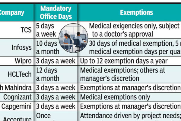 Hybrid, not home: IT cos’ quiet shift back to office