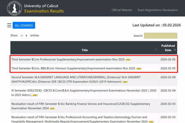 Calicut University result 2025 declared for BCom, BBA and BCom Honours examinations at results.uoc.ac.in